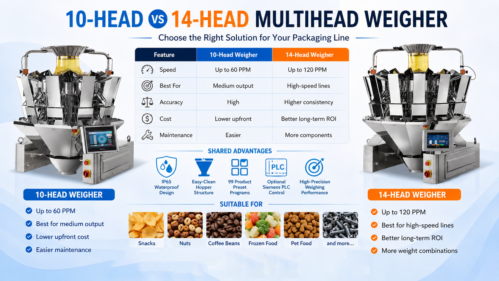 10 head weigher/ 14 head weigher